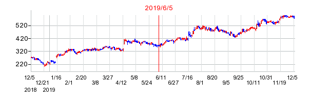 2019年6月5日 09:11前後のの株価チャート